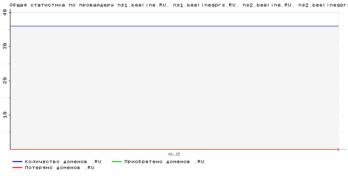 ���������� �� ���������� ns1.beeline.RU. ns1.beelinegprs.RU. ns2.beeline.RU. ns2.beelinegprs.RU.